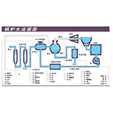 锅炉系统水质管理